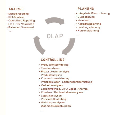 Planung Analyse Controlling
