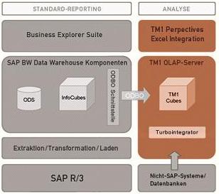 SAP BW TM1 Szenario3 (klein)