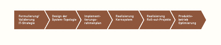 Vorgehensweise ERP